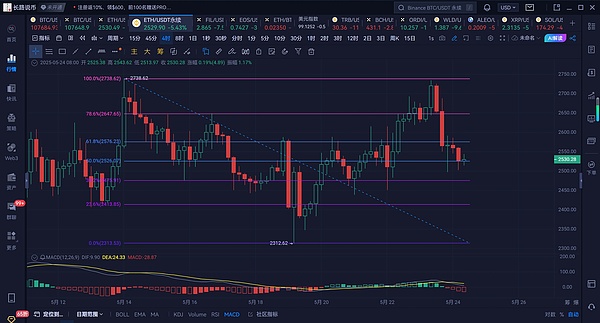 以太坊1800多单完美收官，30个点利润落袋为安！