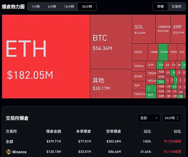 11月23日区块链晨报：监管风暴与市场动态